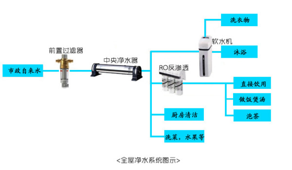 全屋凈水器系統圖示