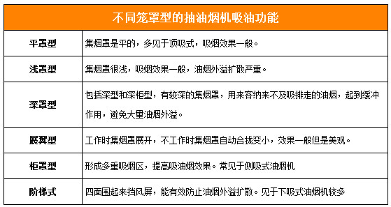 不同籠罩型的抽油煙機吸油功能