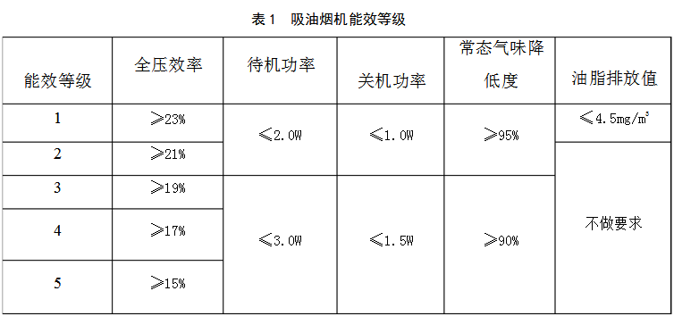 吸油煙機能效等級